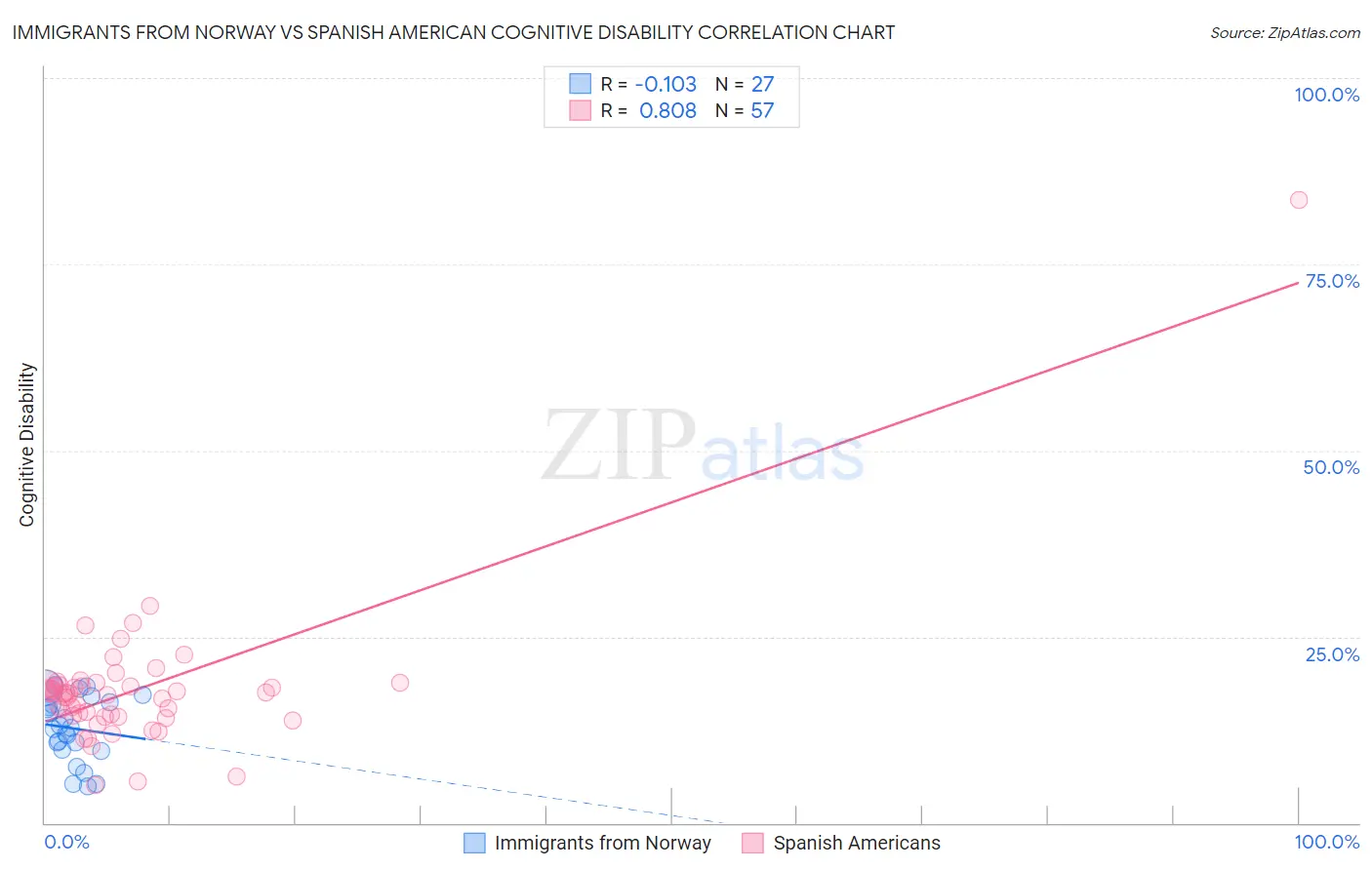 Immigrants from Norway vs Spanish American Cognitive Disability