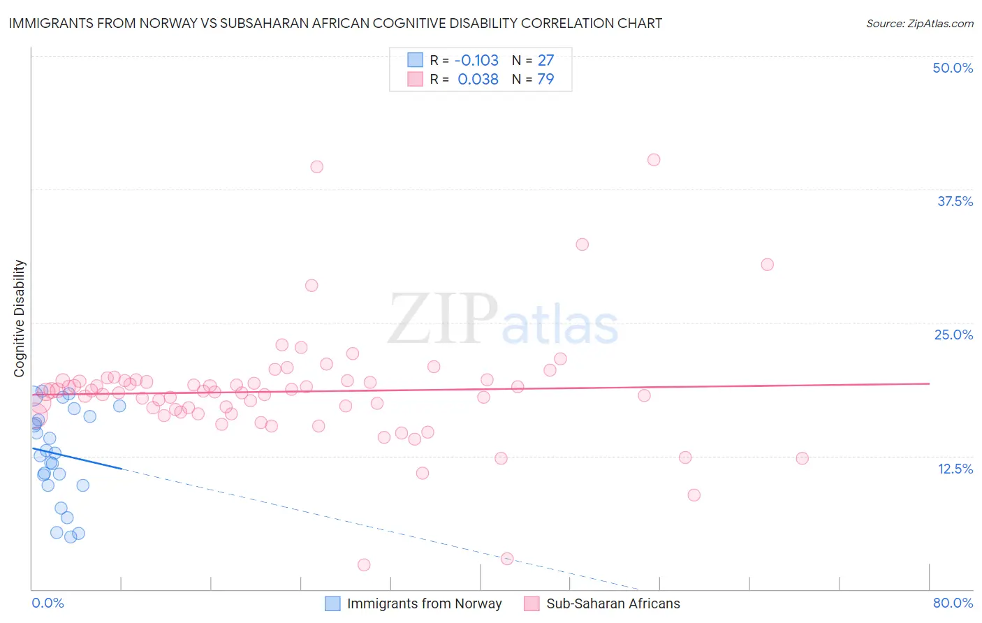 Immigrants from Norway vs Subsaharan African Cognitive Disability