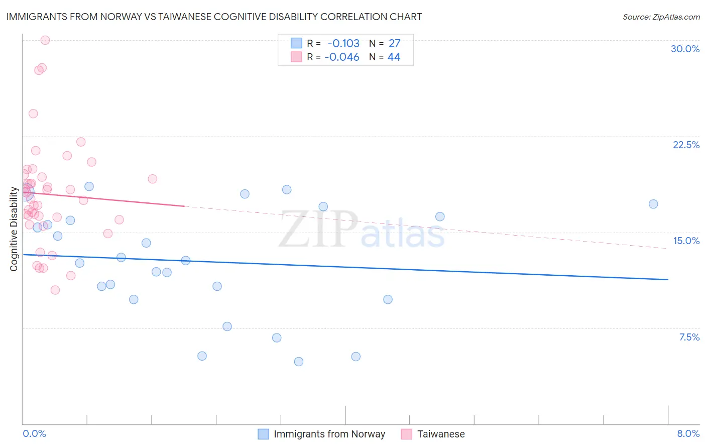 Immigrants from Norway vs Taiwanese Cognitive Disability