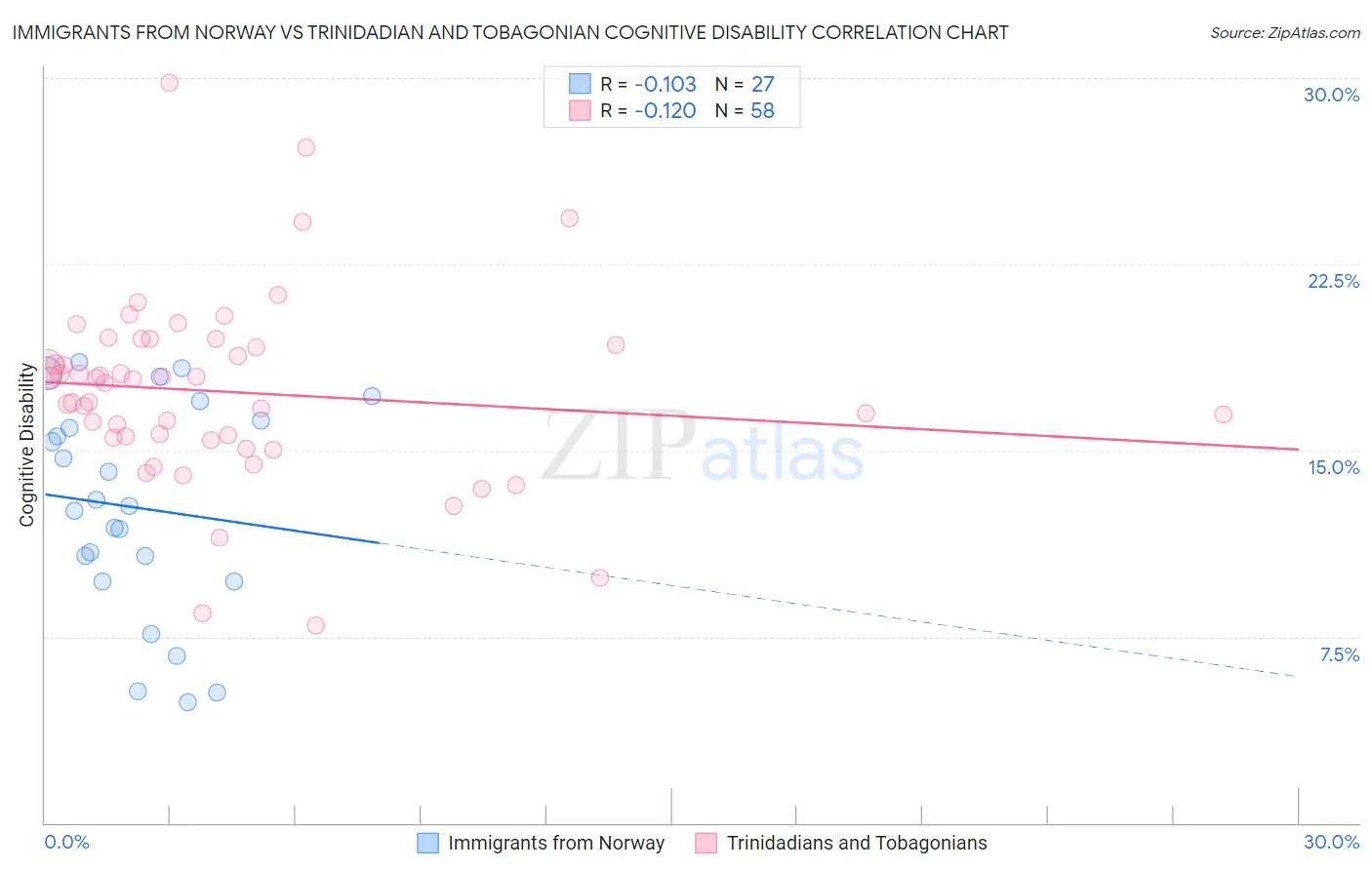 Immigrants from Norway vs Trinidadian and Tobagonian Cognitive Disability