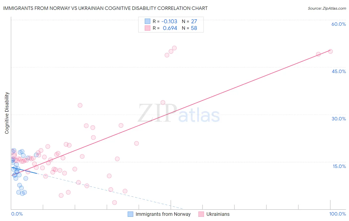 Immigrants from Norway vs Ukrainian Cognitive Disability