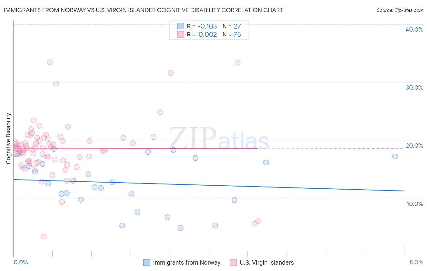 Immigrants from Norway vs U.S. Virgin Islander Cognitive Disability