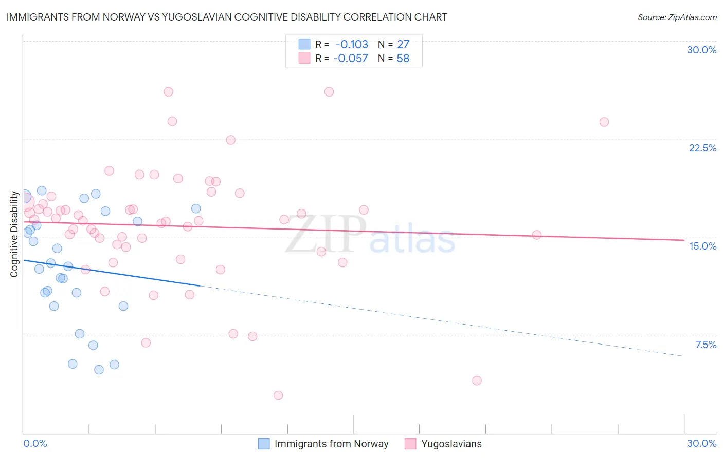 Immigrants from Norway vs Yugoslavian Cognitive Disability