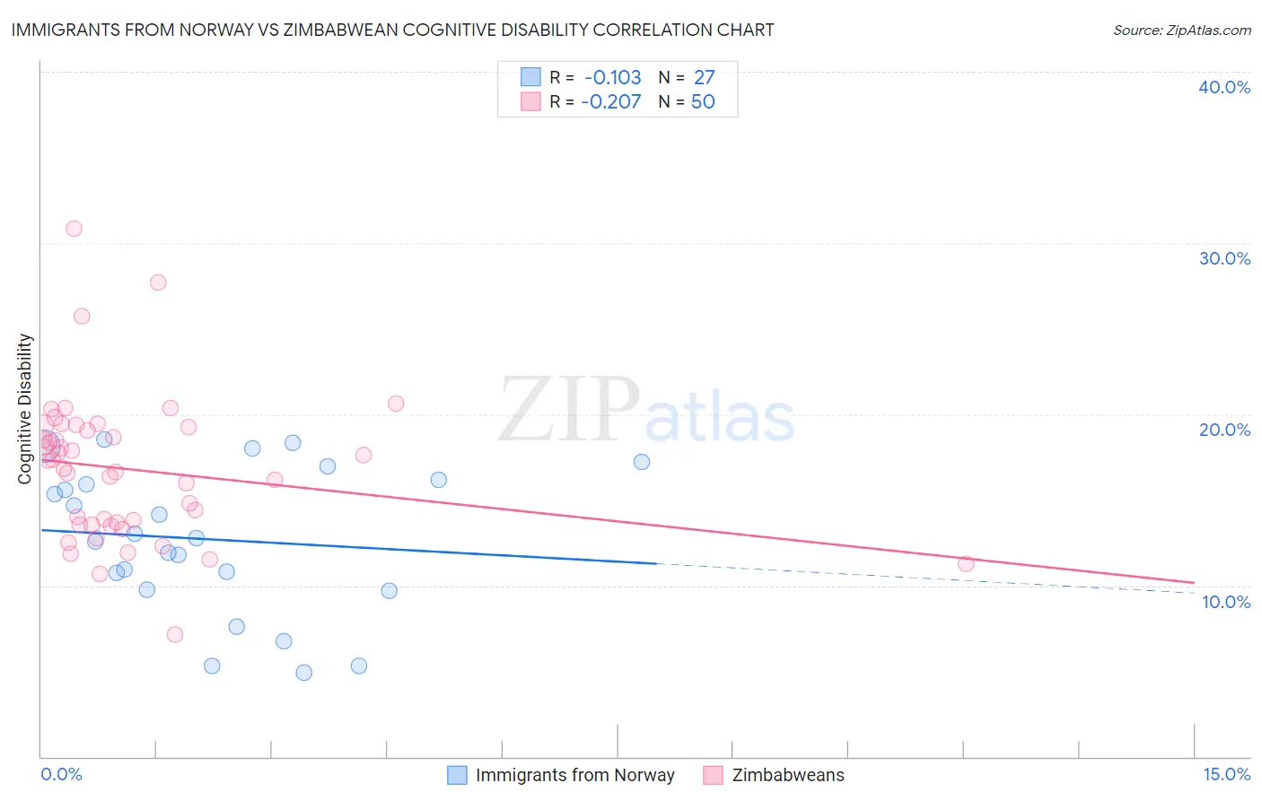 Immigrants from Norway vs Zimbabwean Cognitive Disability