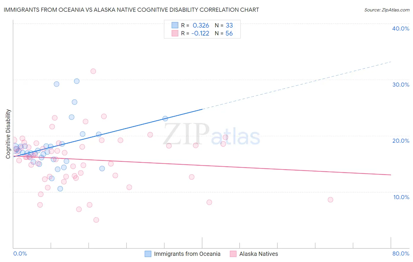 Immigrants from Oceania vs Alaska Native Cognitive Disability