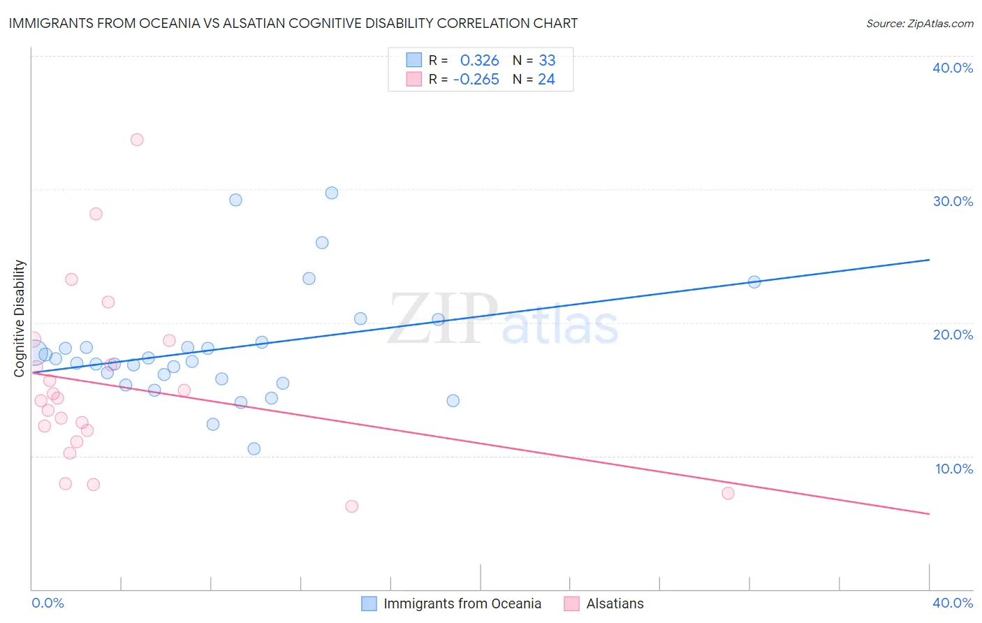 Immigrants from Oceania vs Alsatian Cognitive Disability