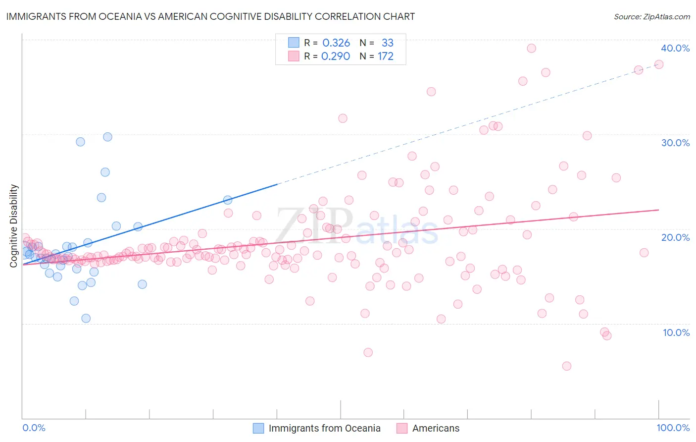 Immigrants from Oceania vs American Cognitive Disability