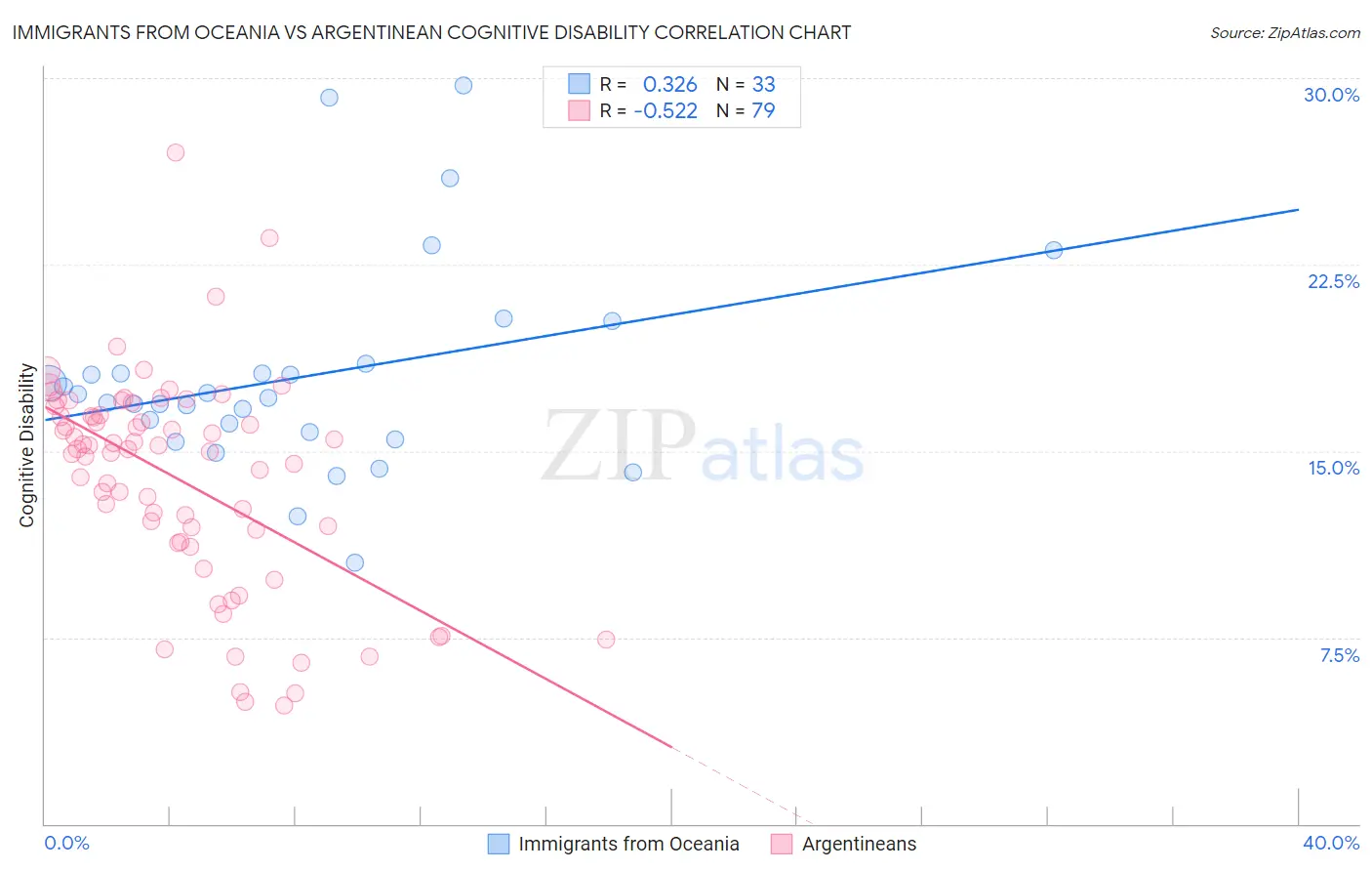 Immigrants from Oceania vs Argentinean Cognitive Disability