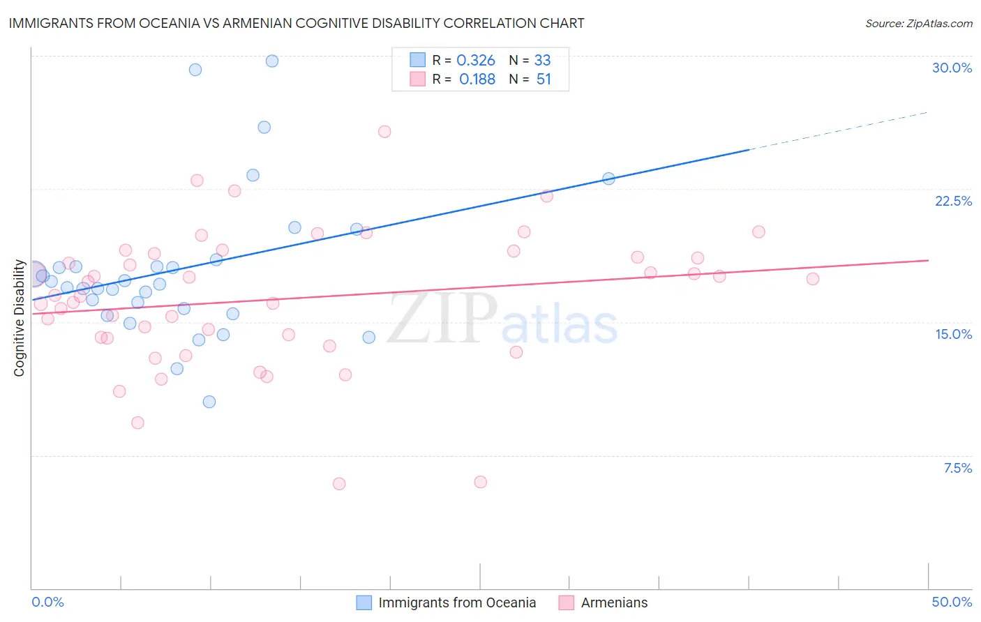 Immigrants from Oceania vs Armenian Cognitive Disability