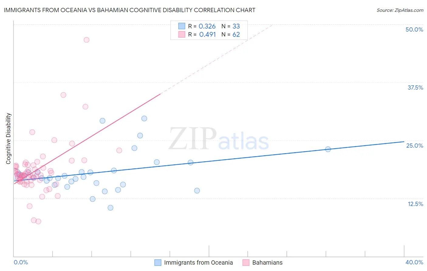 Immigrants from Oceania vs Bahamian Cognitive Disability