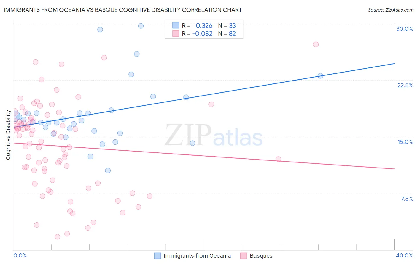 Immigrants from Oceania vs Basque Cognitive Disability