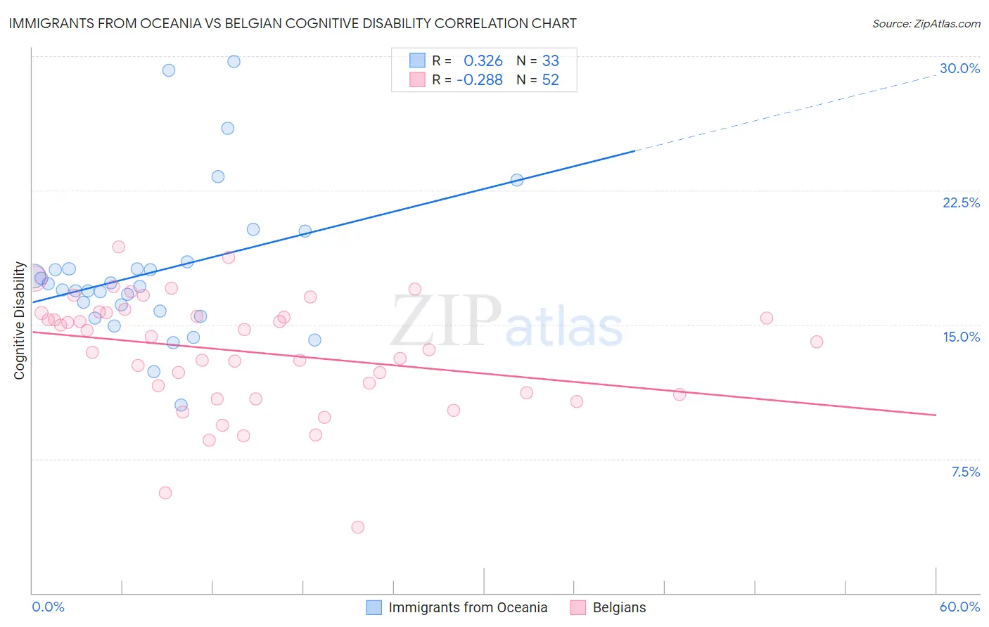 Immigrants from Oceania vs Belgian Cognitive Disability