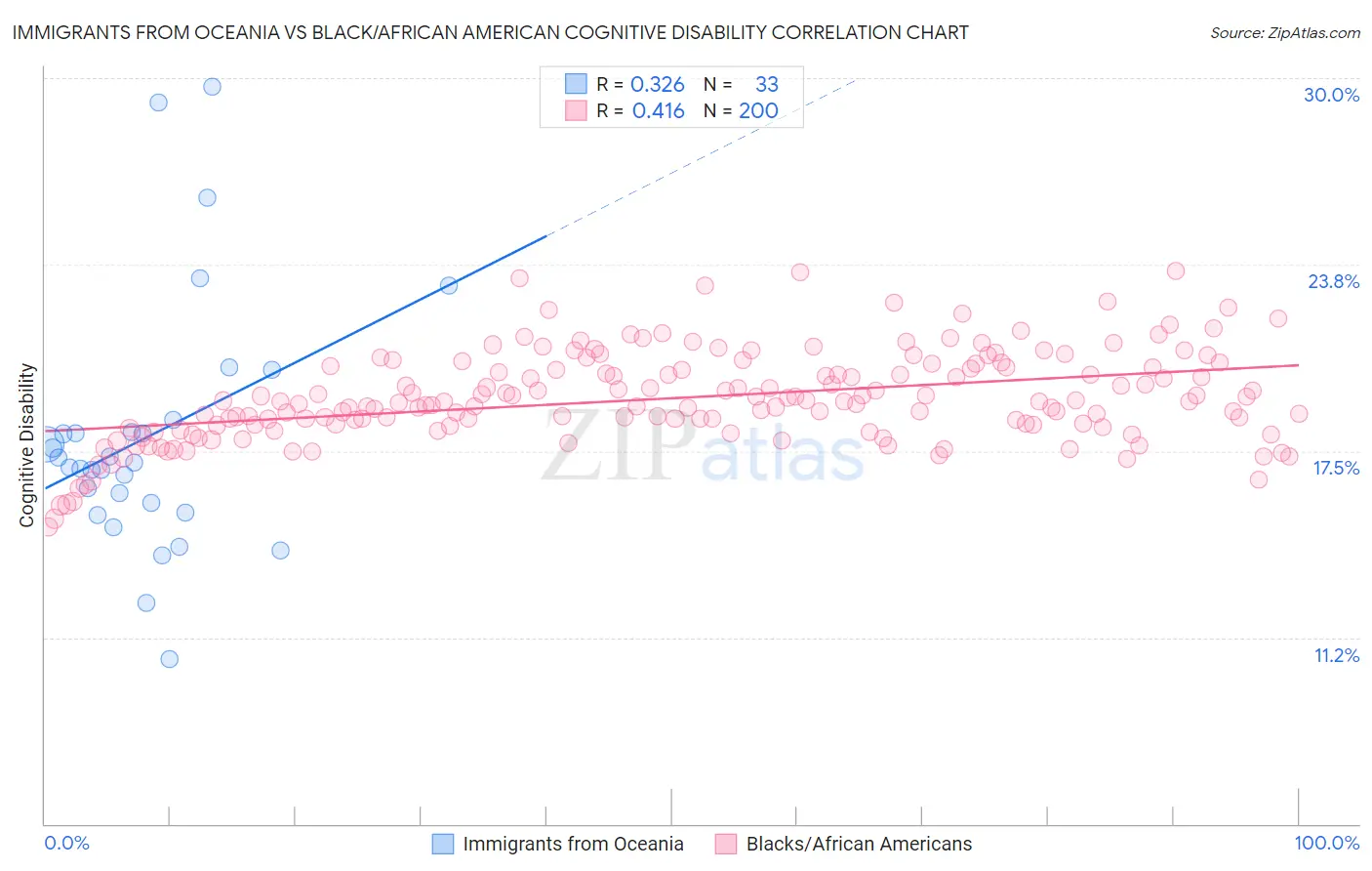 Immigrants from Oceania vs Black/African American Cognitive Disability