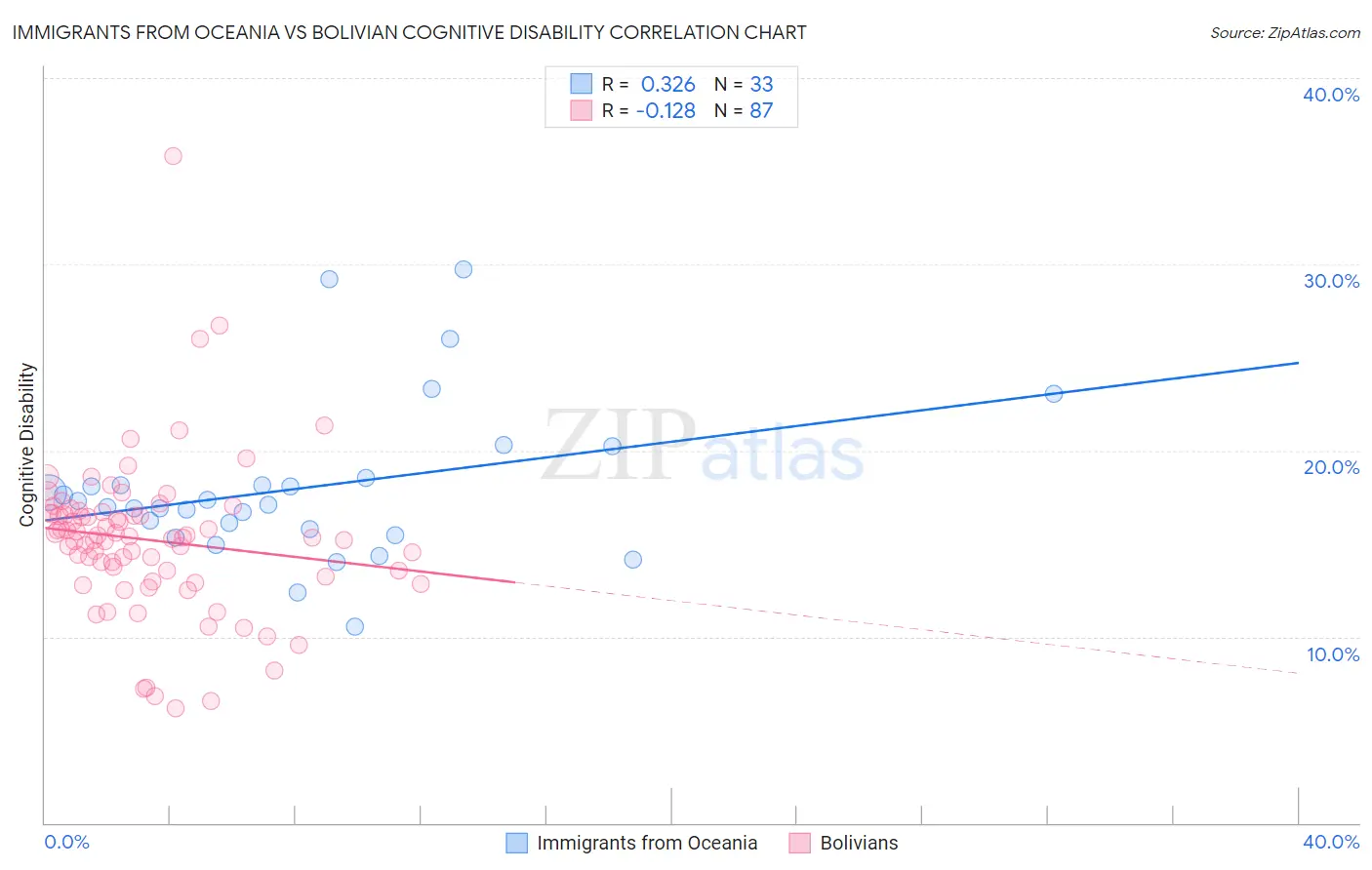 Immigrants from Oceania vs Bolivian Cognitive Disability