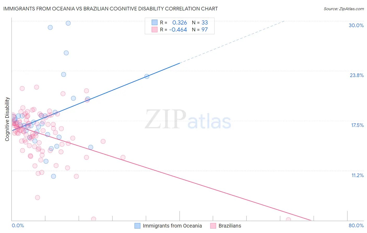 Immigrants from Oceania vs Brazilian Cognitive Disability