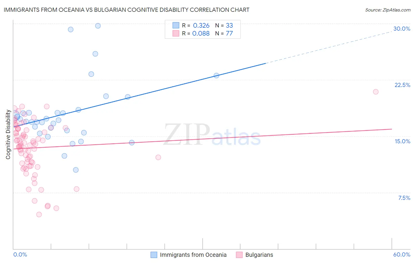 Immigrants from Oceania vs Bulgarian Cognitive Disability