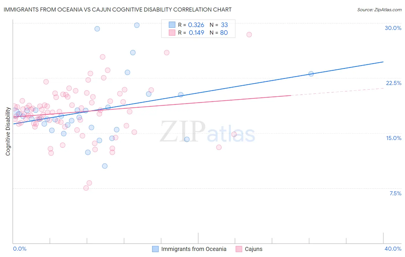 Immigrants from Oceania vs Cajun Cognitive Disability