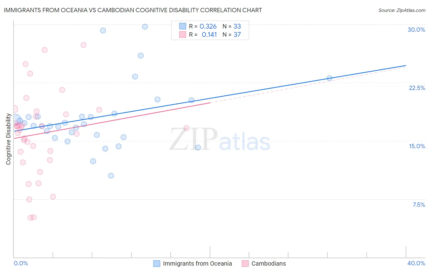 Immigrants from Oceania vs Cambodian Cognitive Disability