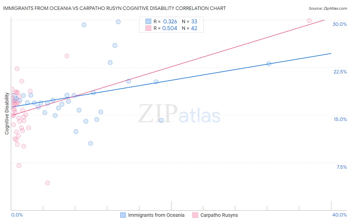 Immigrants from Oceania vs Carpatho Rusyn Cognitive Disability