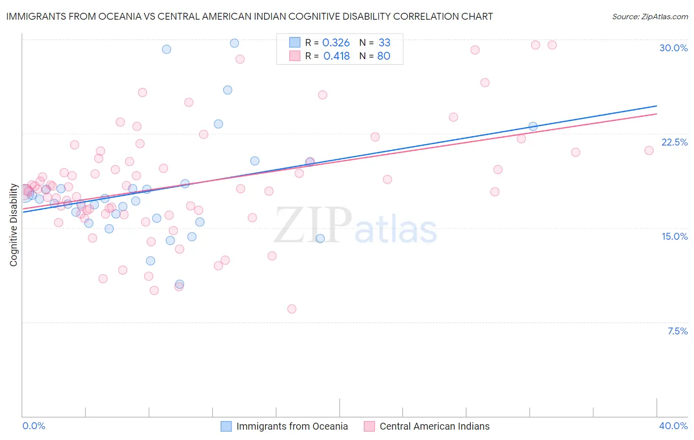 Immigrants from Oceania vs Central American Indian Cognitive Disability