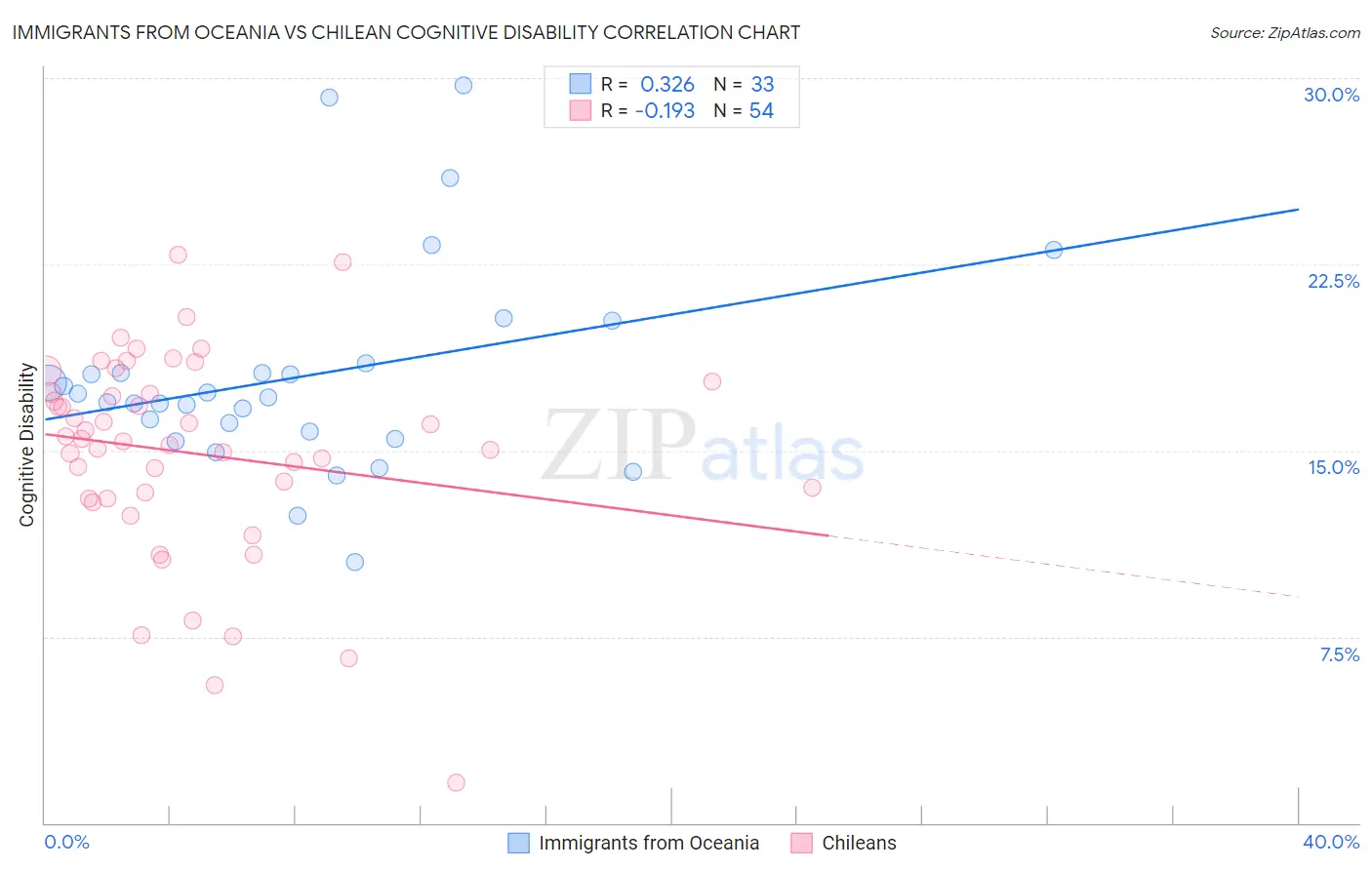 Immigrants from Oceania vs Chilean Cognitive Disability