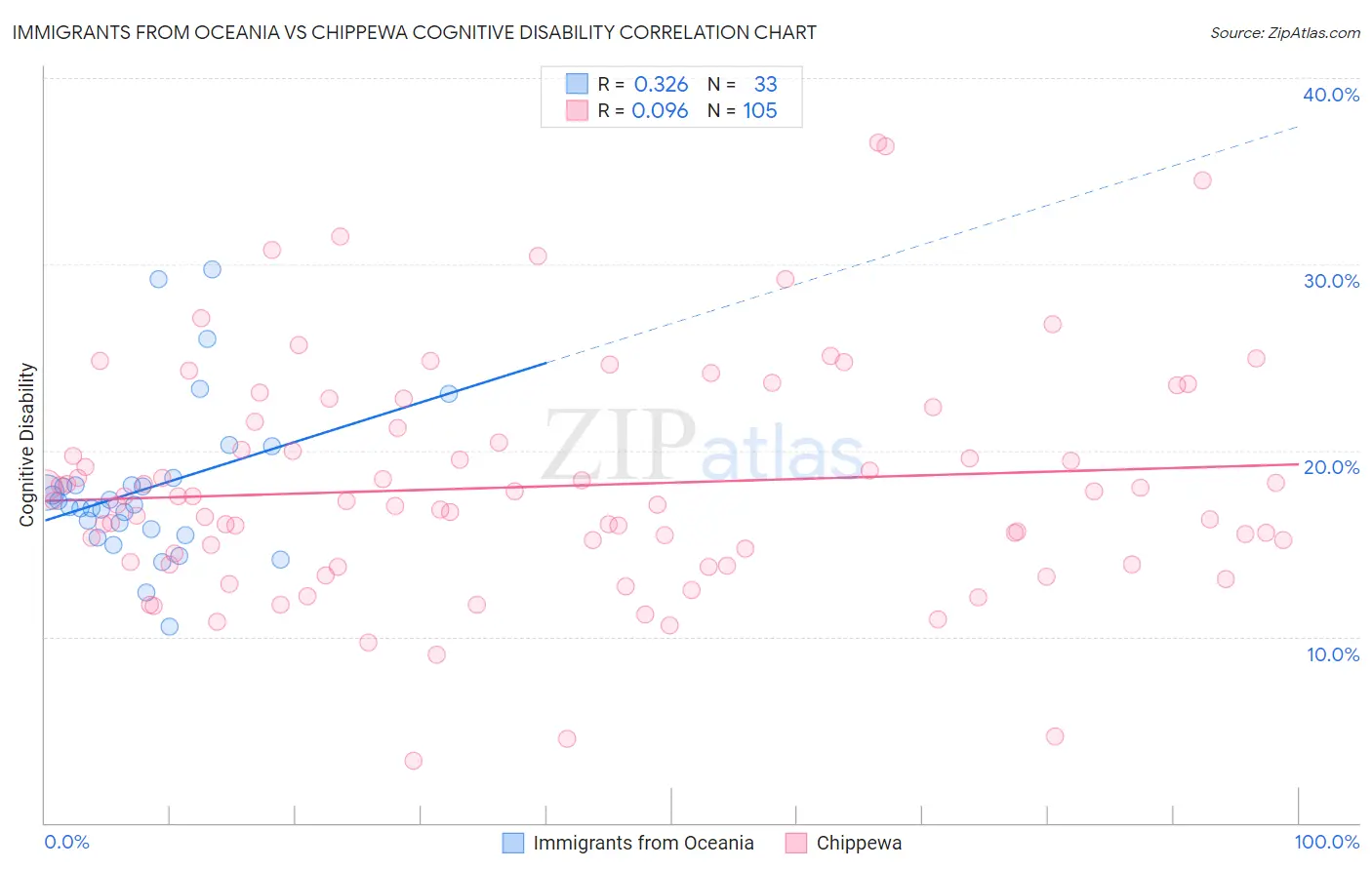 Immigrants from Oceania vs Chippewa Cognitive Disability