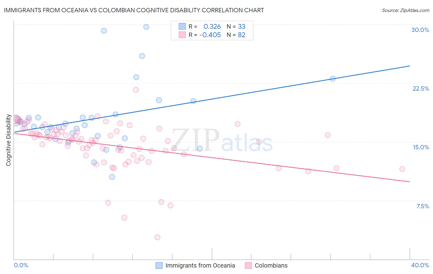 Immigrants from Oceania vs Colombian Cognitive Disability