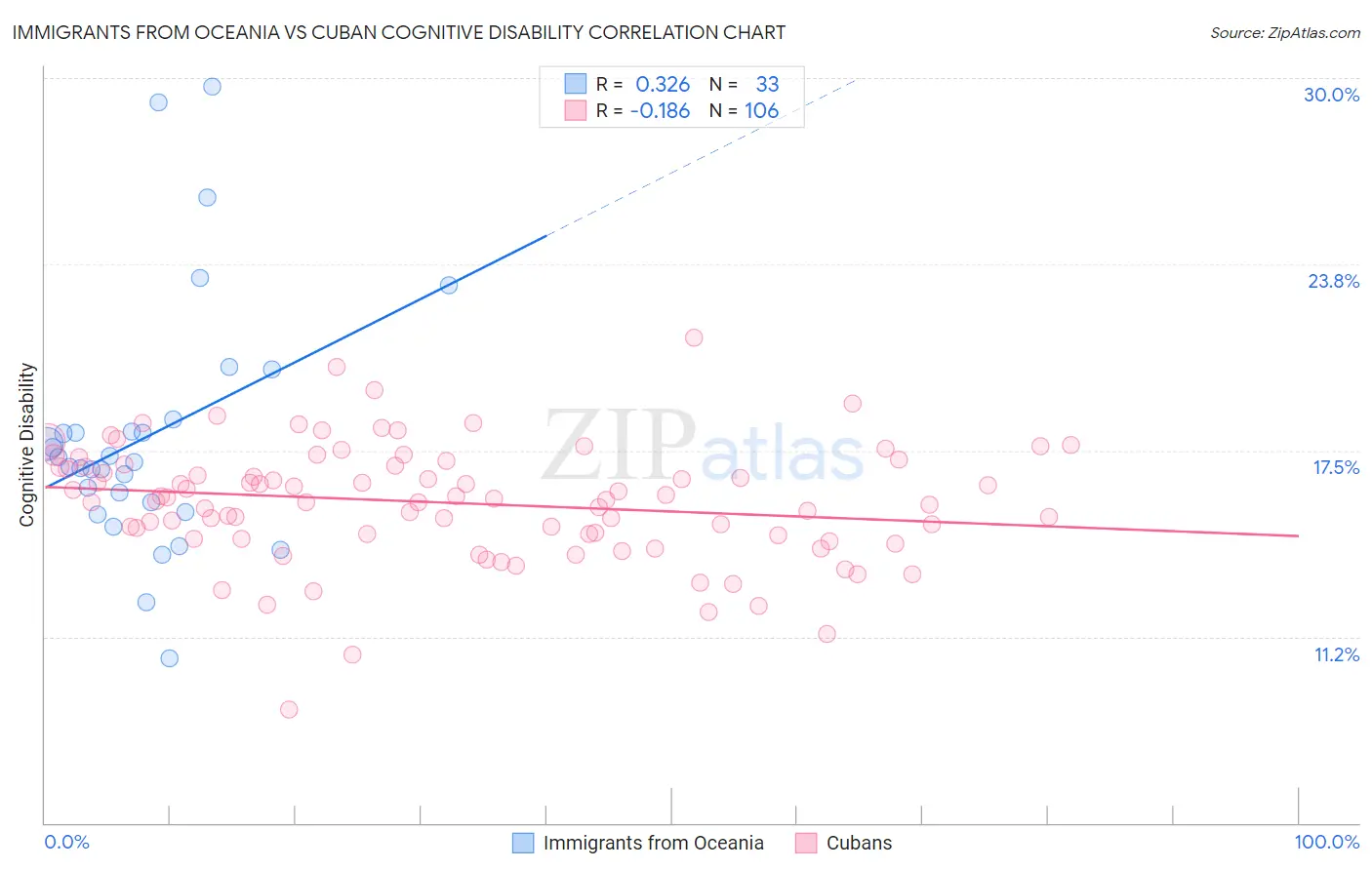 Immigrants from Oceania vs Cuban Cognitive Disability