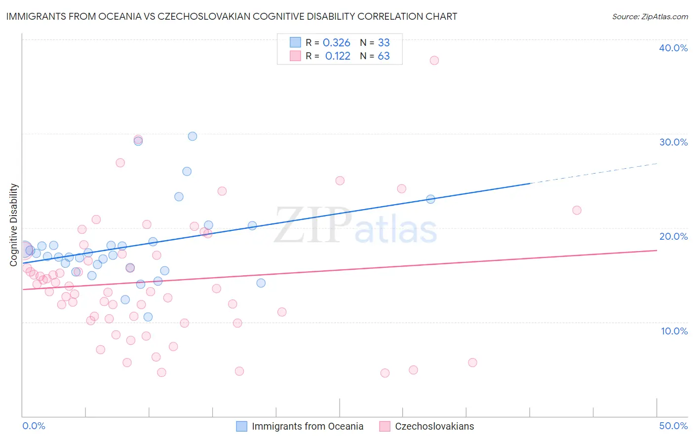 Immigrants from Oceania vs Czechoslovakian Cognitive Disability