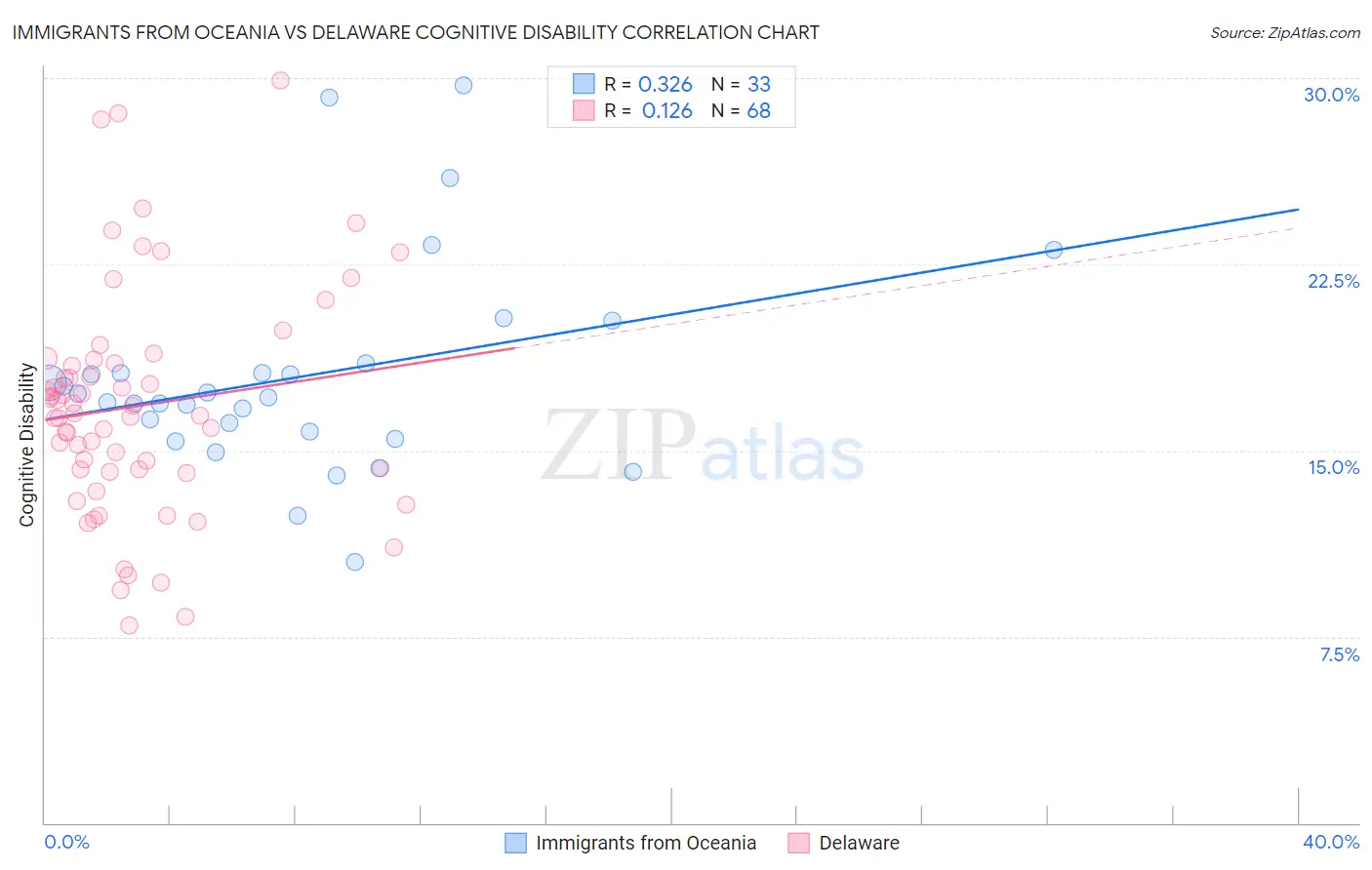 Immigrants from Oceania vs Delaware Cognitive Disability