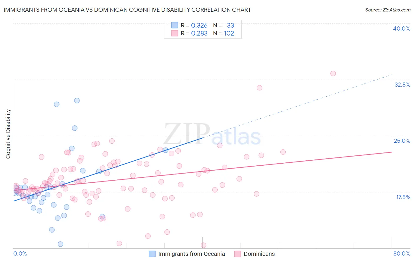 Immigrants from Oceania vs Dominican Cognitive Disability