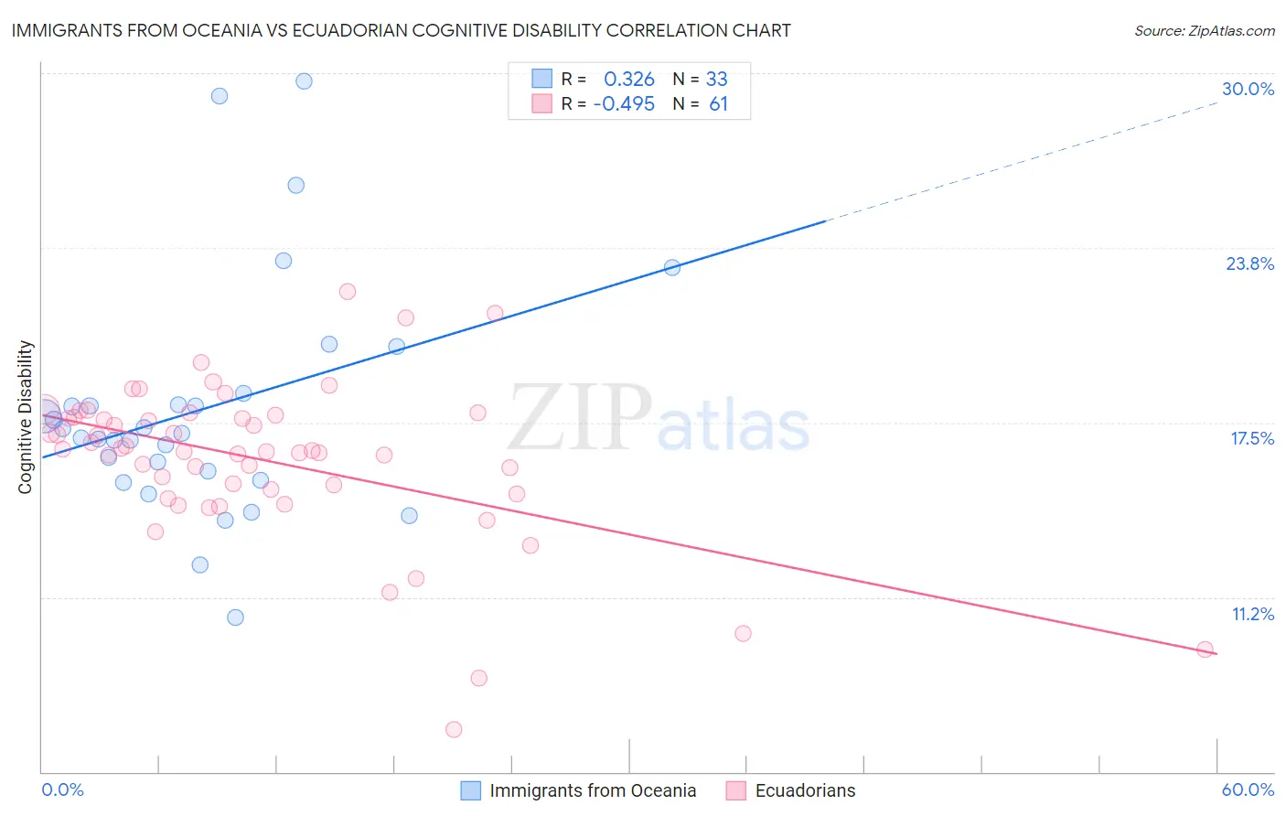 Immigrants from Oceania vs Ecuadorian Cognitive Disability