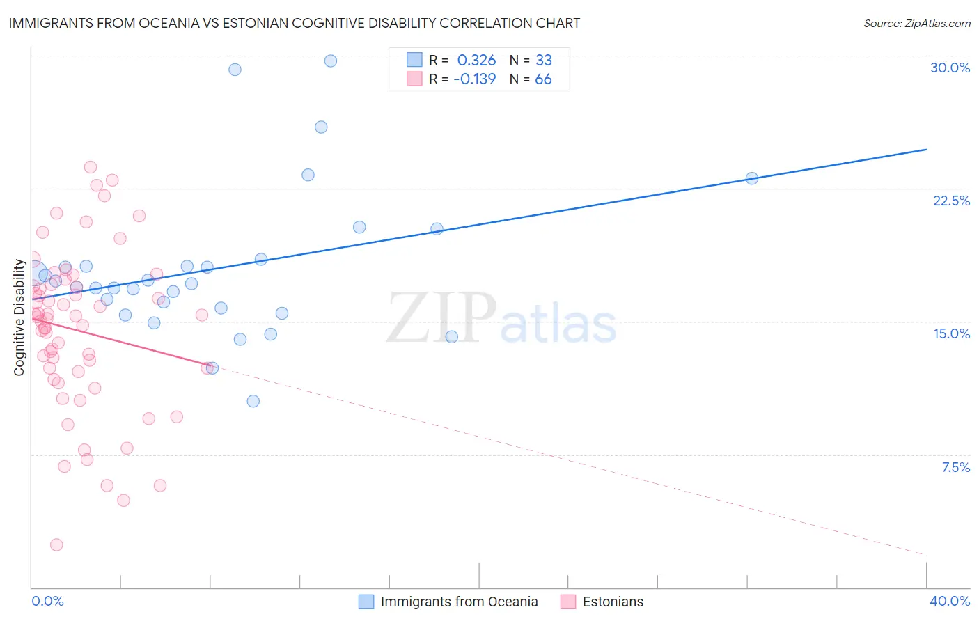 Immigrants from Oceania vs Estonian Cognitive Disability