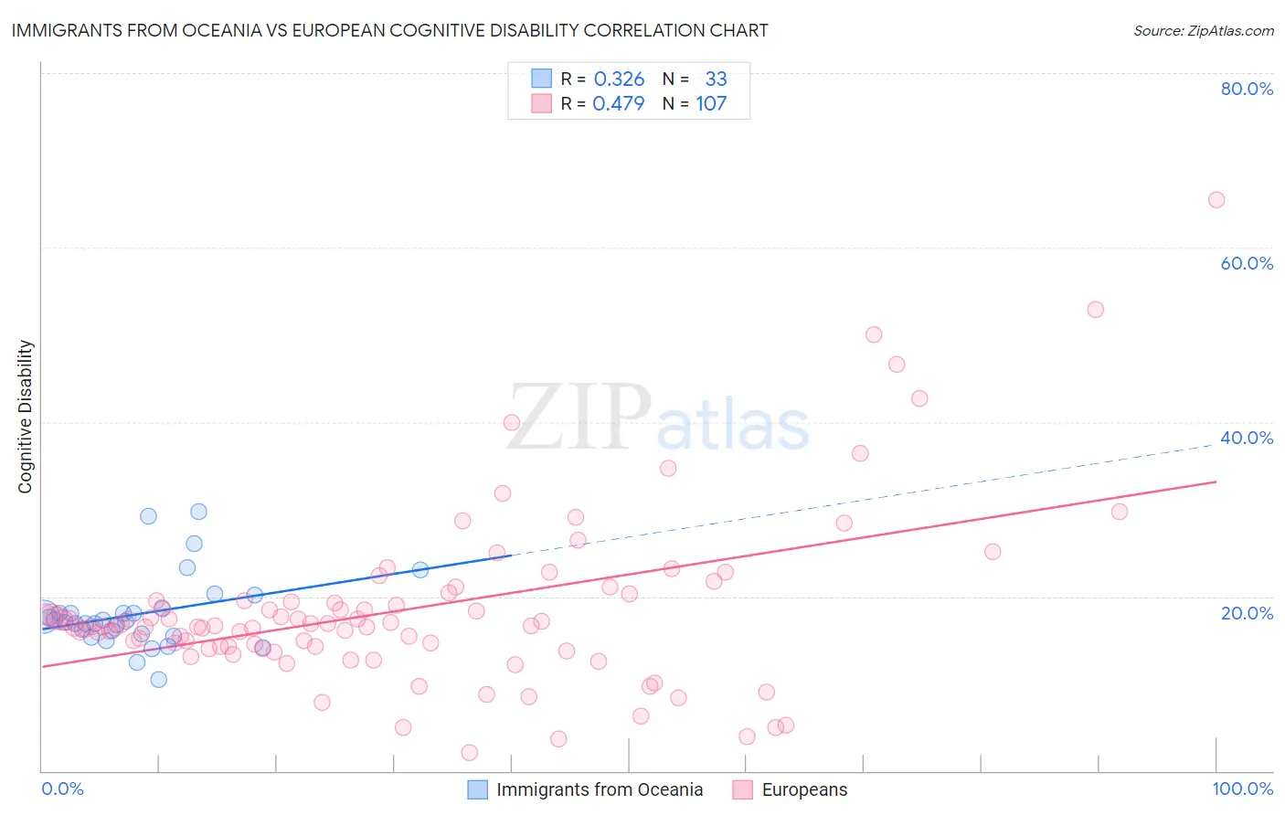 Immigrants from Oceania vs European Cognitive Disability