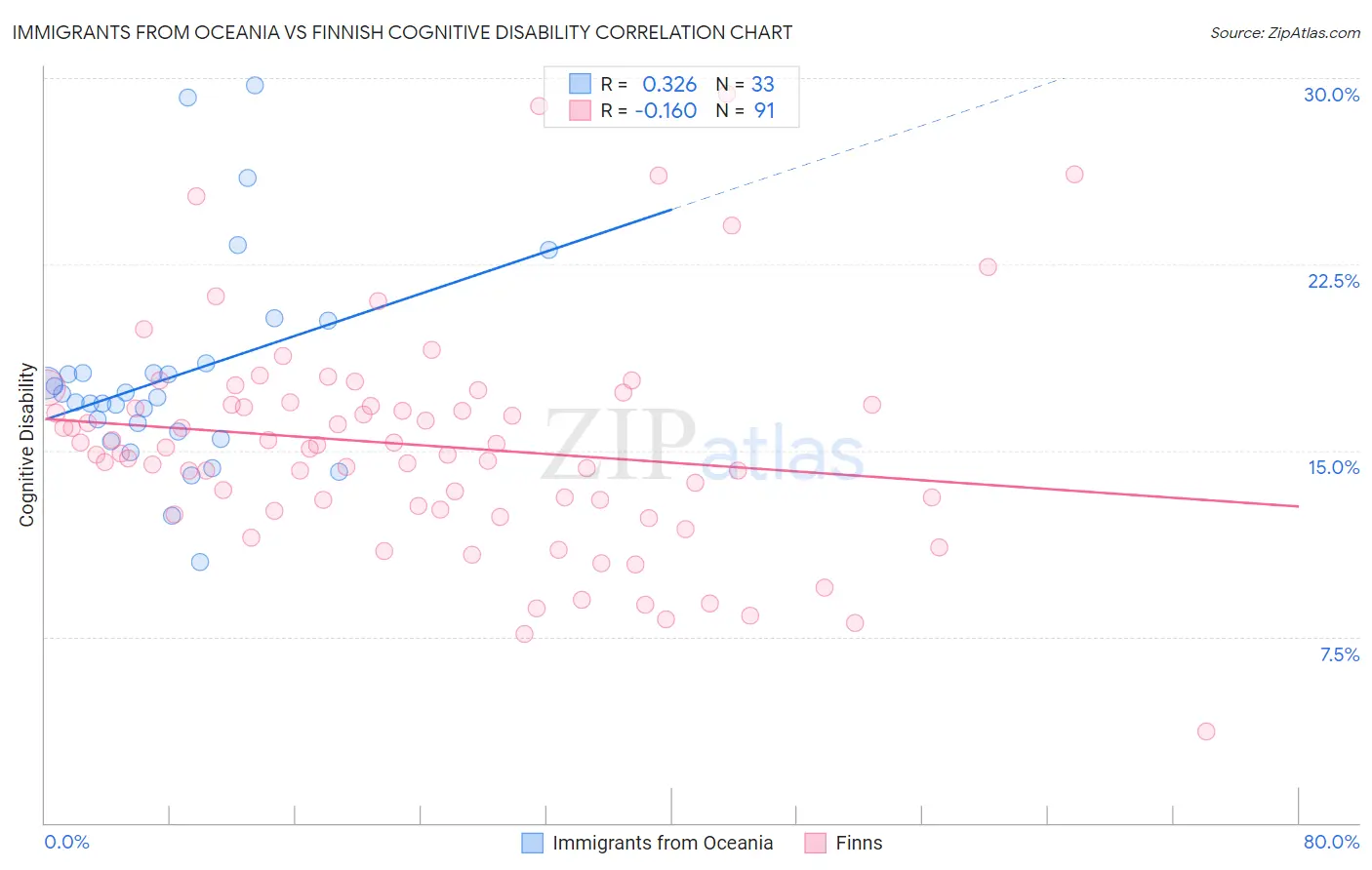Immigrants from Oceania vs Finnish Cognitive Disability