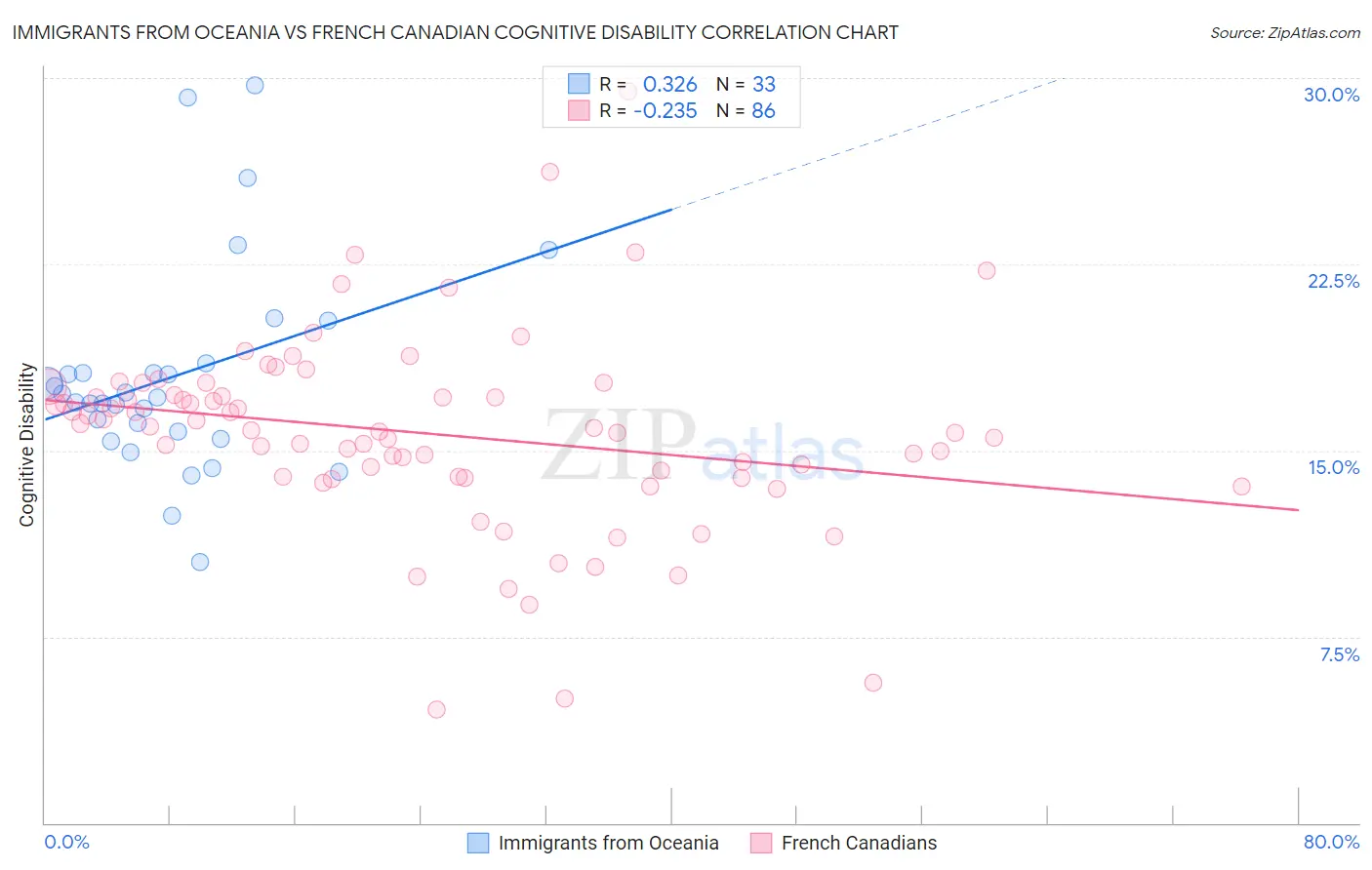 Immigrants from Oceania vs French Canadian Cognitive Disability