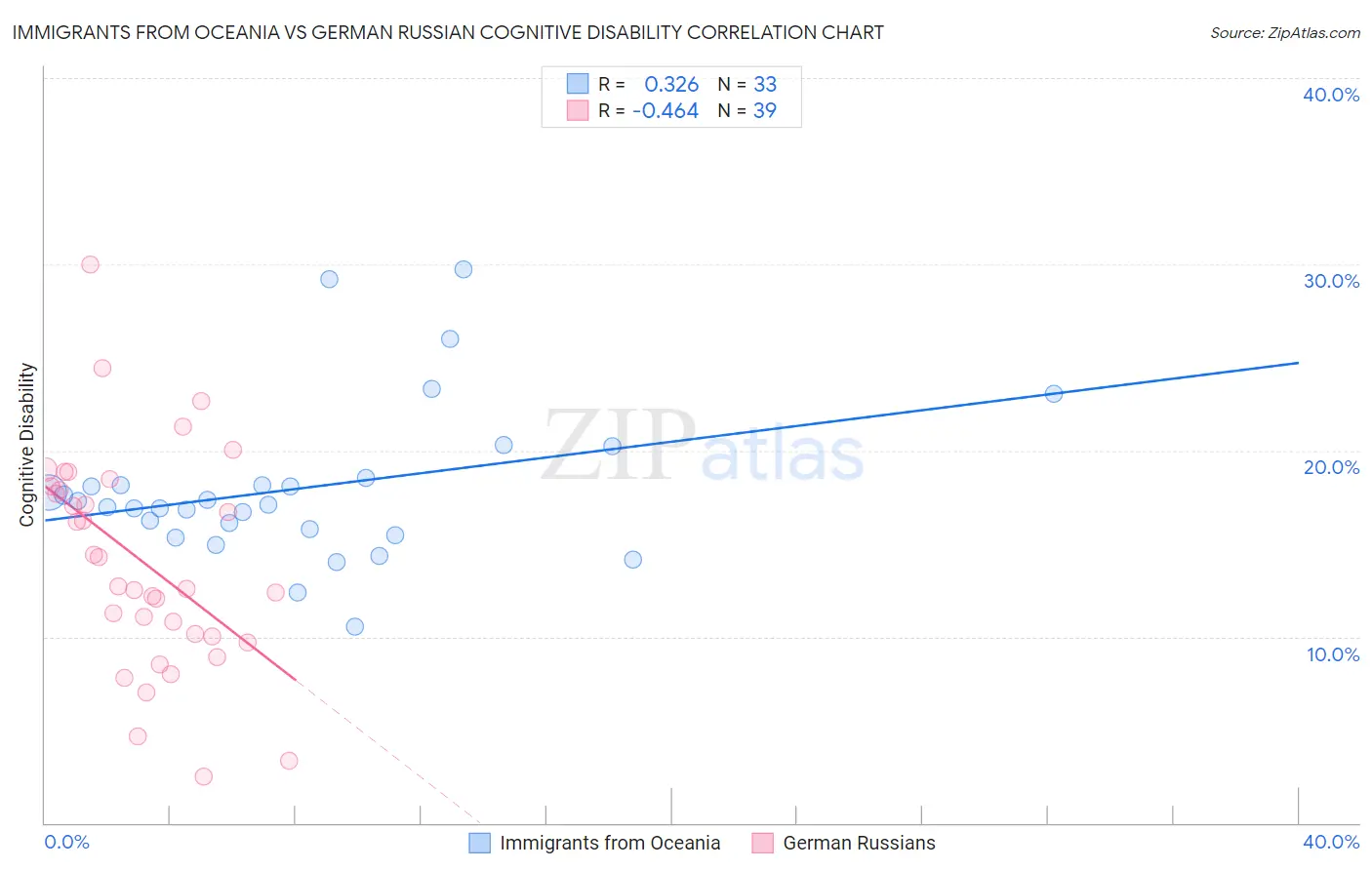 Immigrants from Oceania vs German Russian Cognitive Disability