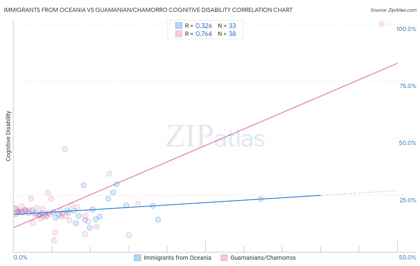 Immigrants from Oceania vs Guamanian/Chamorro Cognitive Disability