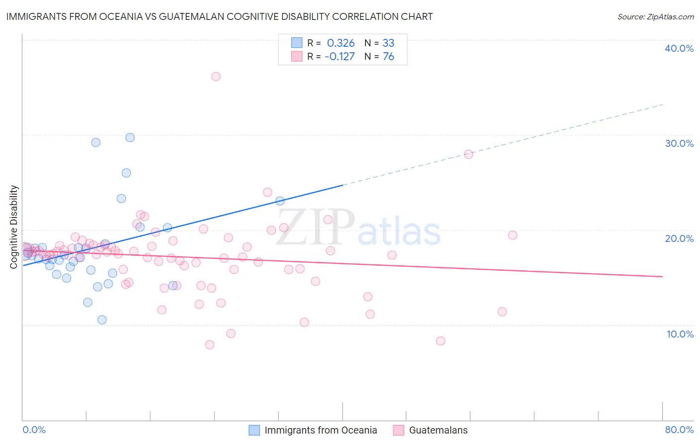 Immigrants from Oceania vs Guatemalan Cognitive Disability