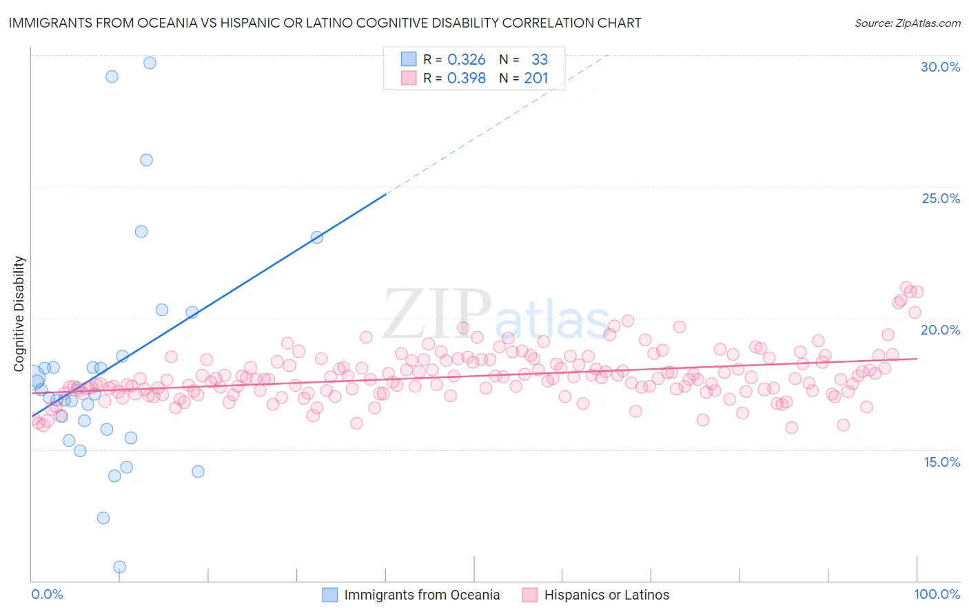 Immigrants from Oceania vs Hispanic or Latino Cognitive Disability