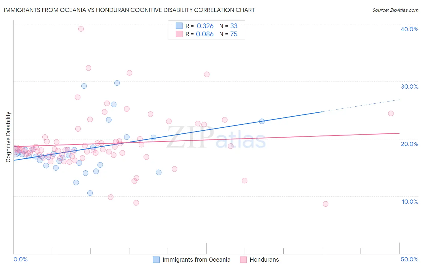 Immigrants from Oceania vs Honduran Cognitive Disability