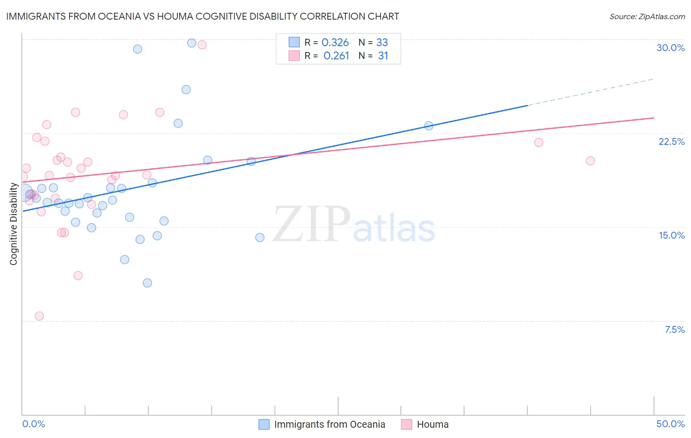 Immigrants from Oceania vs Houma Cognitive Disability