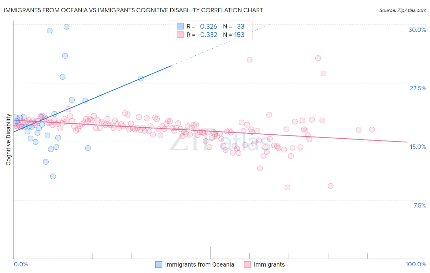 Immigrants from Oceania vs Immigrants Cognitive Disability