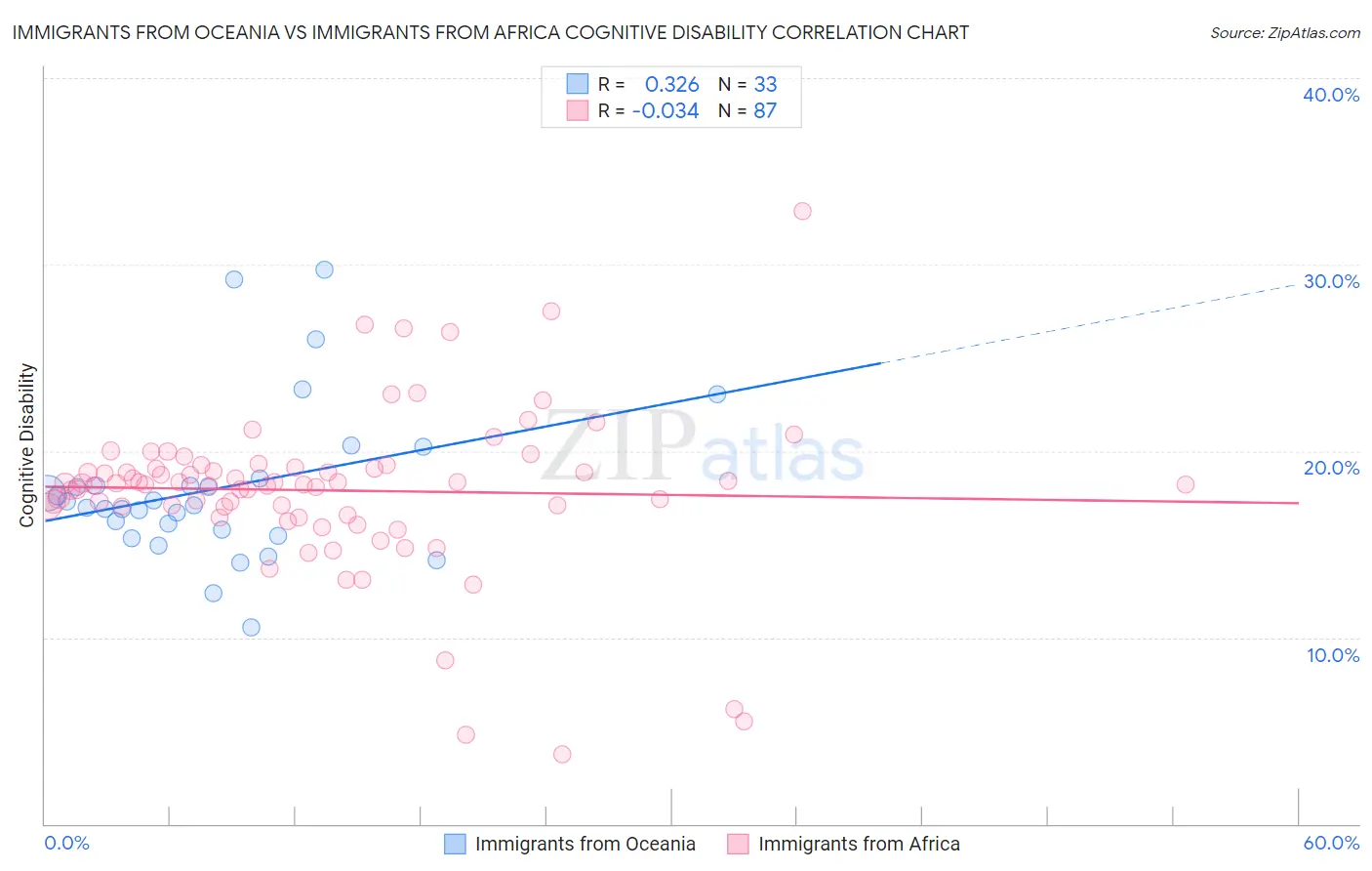 Immigrants from Oceania vs Immigrants from Africa Cognitive Disability