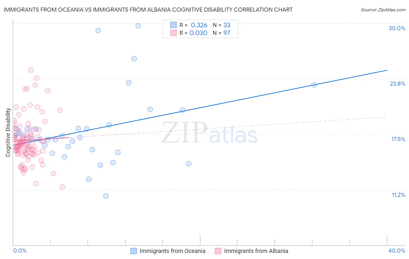 Immigrants from Oceania vs Immigrants from Albania Cognitive Disability