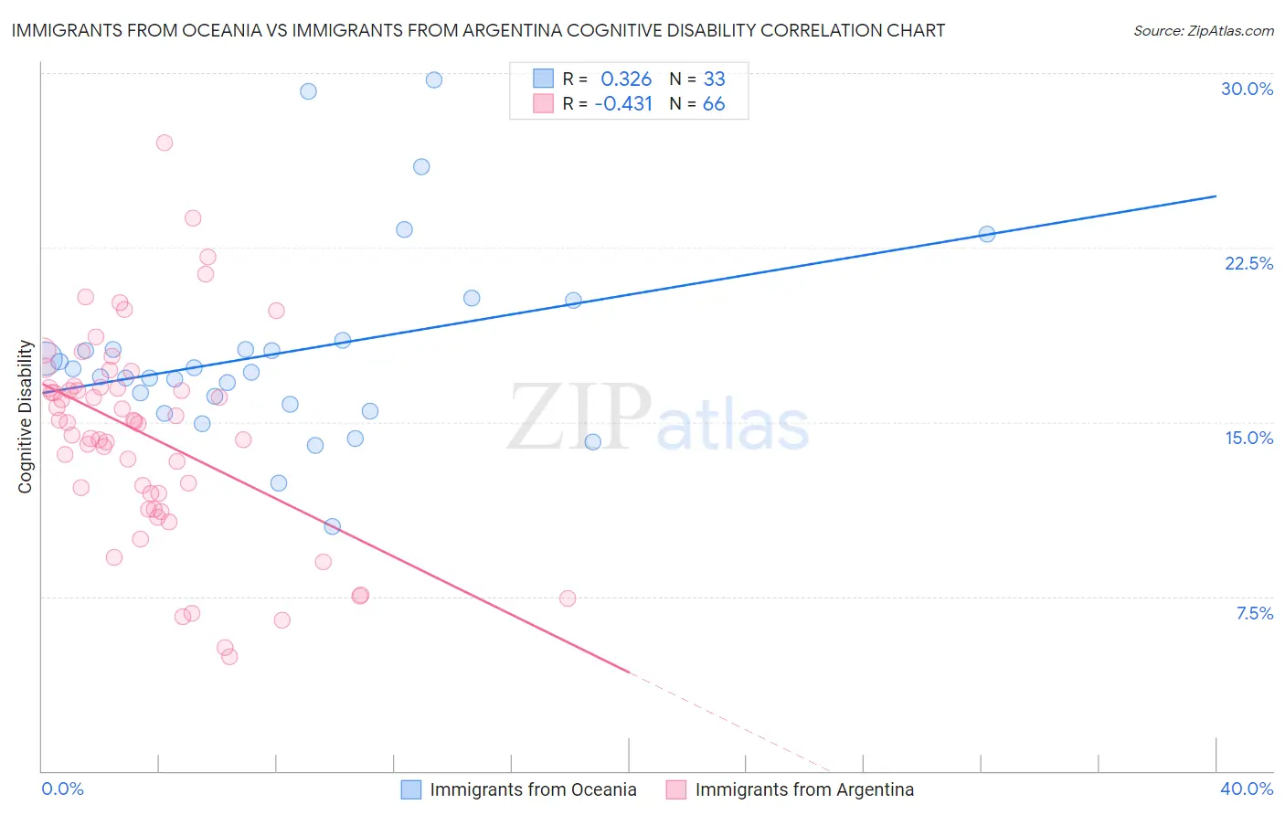 Immigrants from Oceania vs Immigrants from Argentina Cognitive Disability
