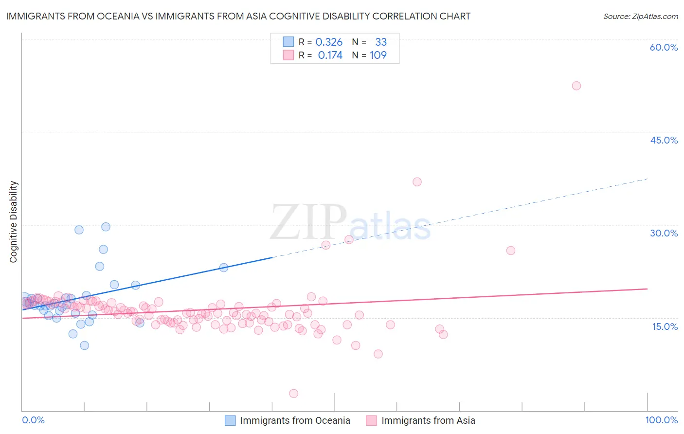 Immigrants from Oceania vs Immigrants from Asia Cognitive Disability
