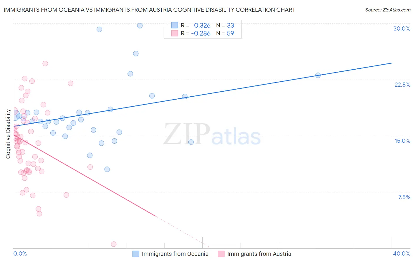 Immigrants from Oceania vs Immigrants from Austria Cognitive Disability