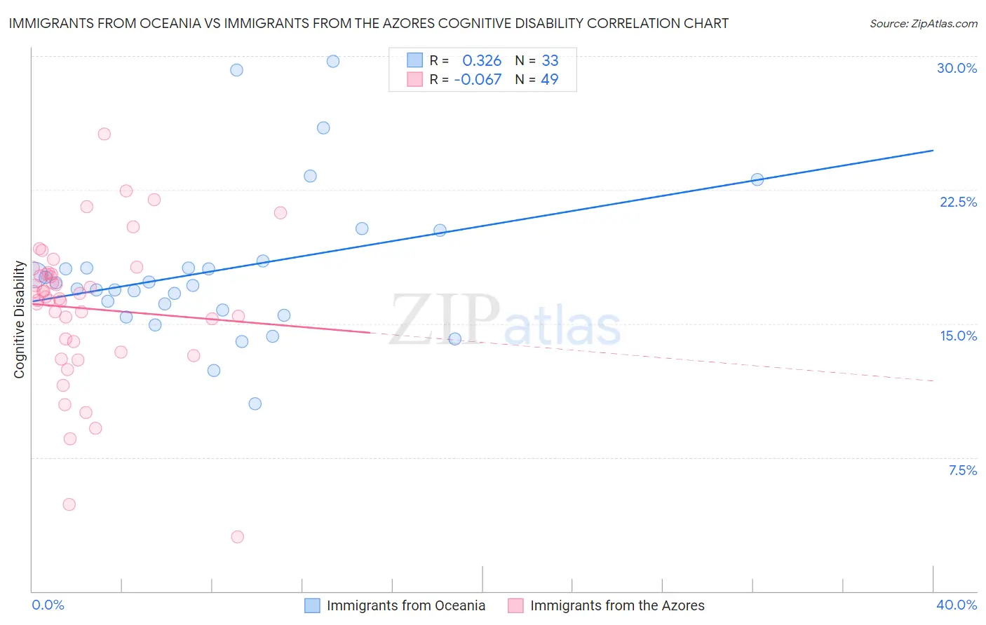 Immigrants from Oceania vs Immigrants from the Azores Cognitive Disability