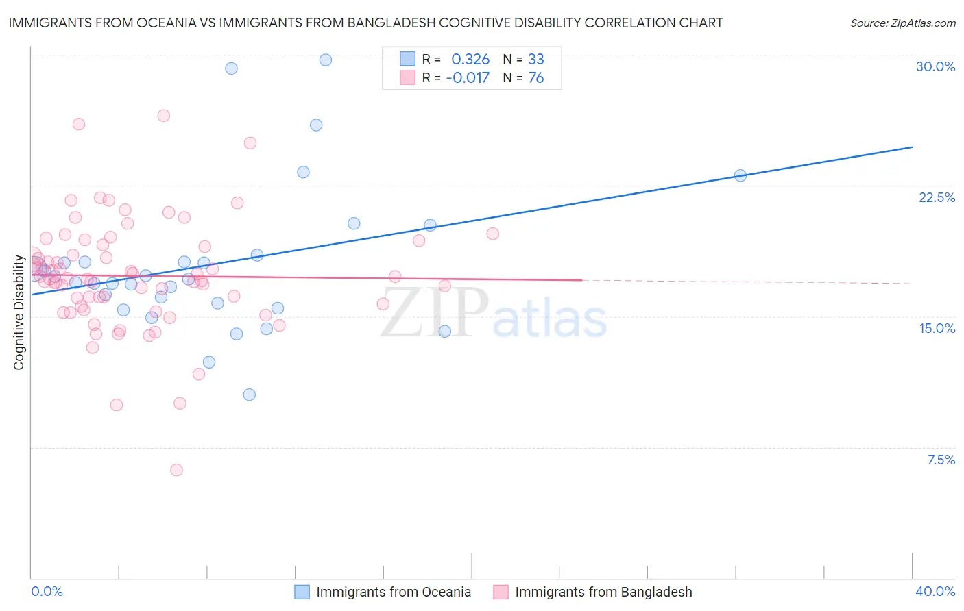 Immigrants from Oceania vs Immigrants from Bangladesh Cognitive Disability